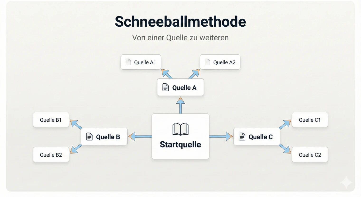 Die Schneeballmethode in der Praxis für die Facharbeit | BachelorHero