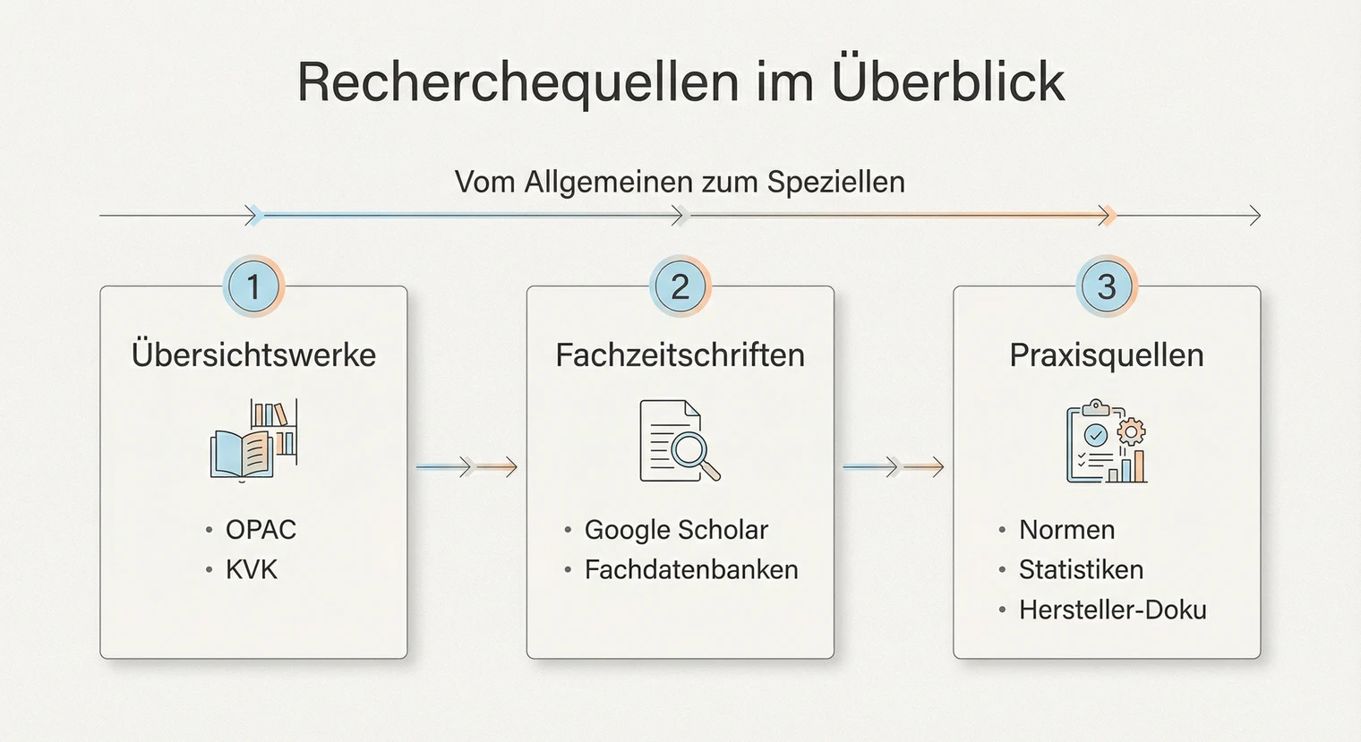 Recherchequellen für die Projektarbeit: Kataloge, Datenbanken und mehr | BachelorHero