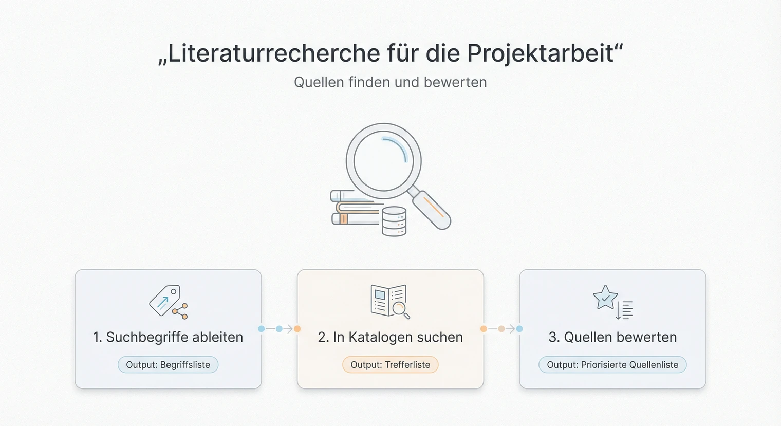 Literaturrecherche Projektarbeit: Quellen finden und bewerten 2026 | BachelorHero