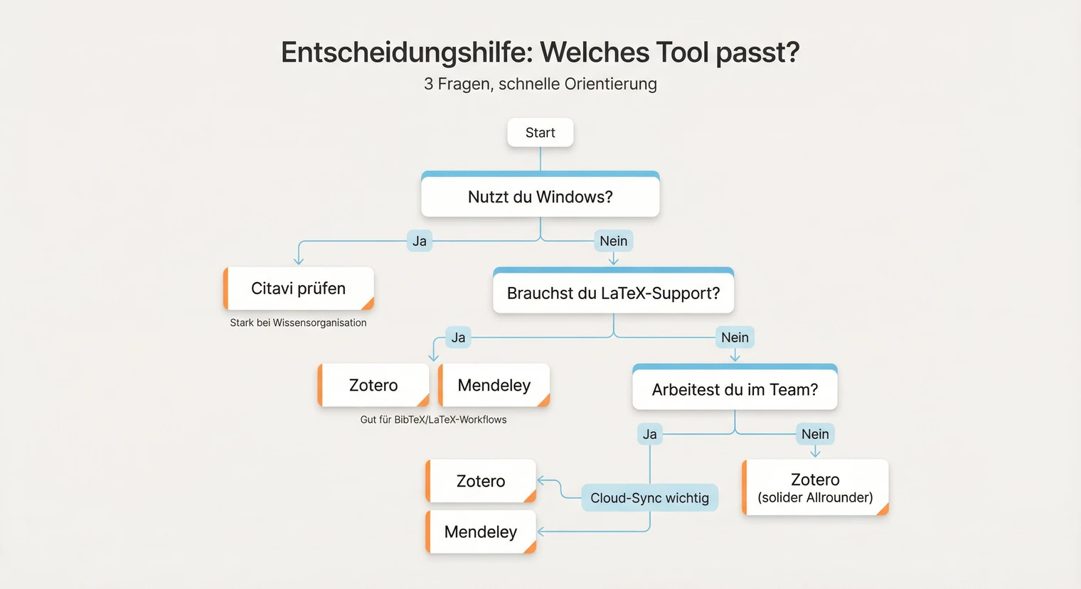 Entscheidungsbaum Literaturverwaltung: Welches Programm passt zu deiner Situation und deinen Anforderungen | BachelorHero