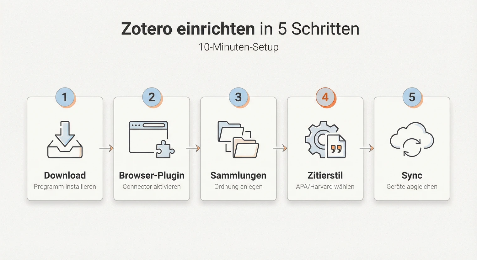 Zotero einrichten: 10-Minuten-Setup für die Literaturverwaltung in der Seminararbeit | BachelorHero