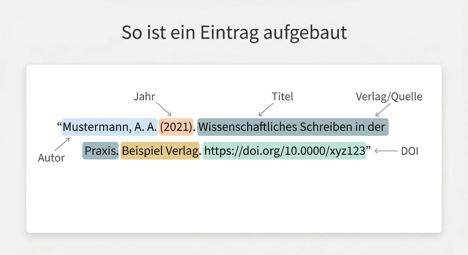 Aufbau eines Eintrags im Literaturverzeichnis: Autor, Jahr, Titel, Verlag | BachelorHero