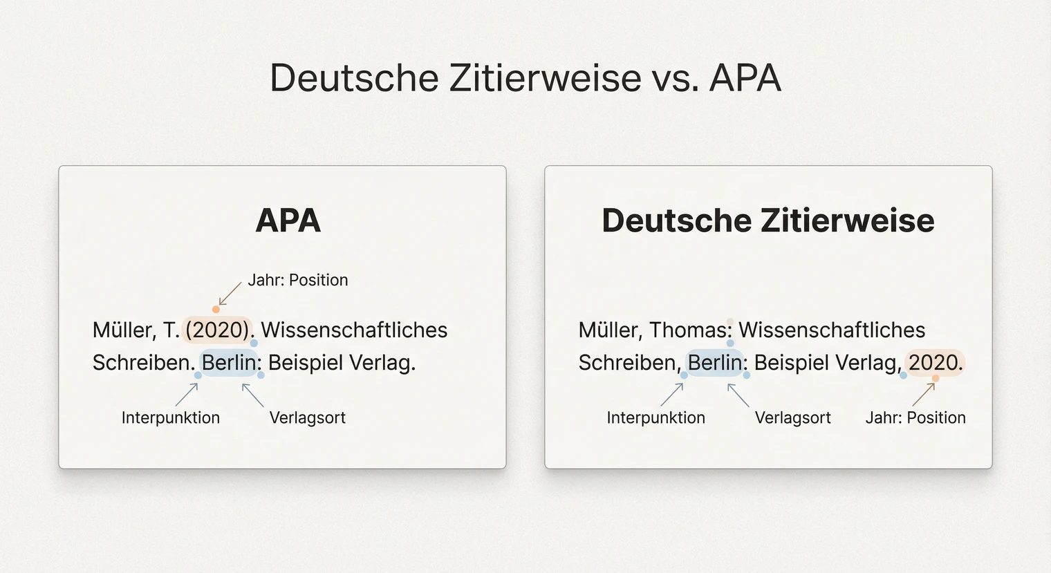 Zitierstile im Literaturverzeichnis: APA, Harvard und Fußnoten | BachelorHero