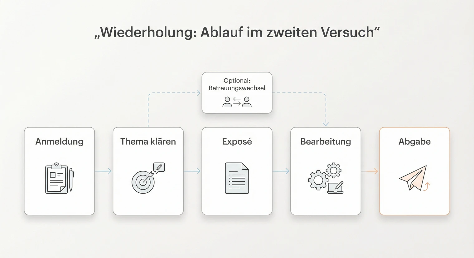 Ablauf der Wiederholung einer Masterarbeit | BachelorHero