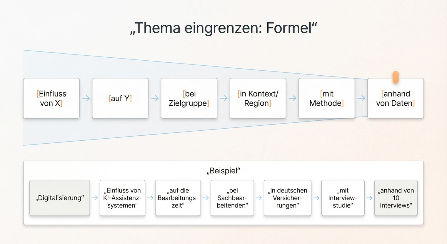 Masterarbeit Thema eingrenzen: Vom breiten Interessengebiet zum präzisen Forschungsthema | BachelorHero