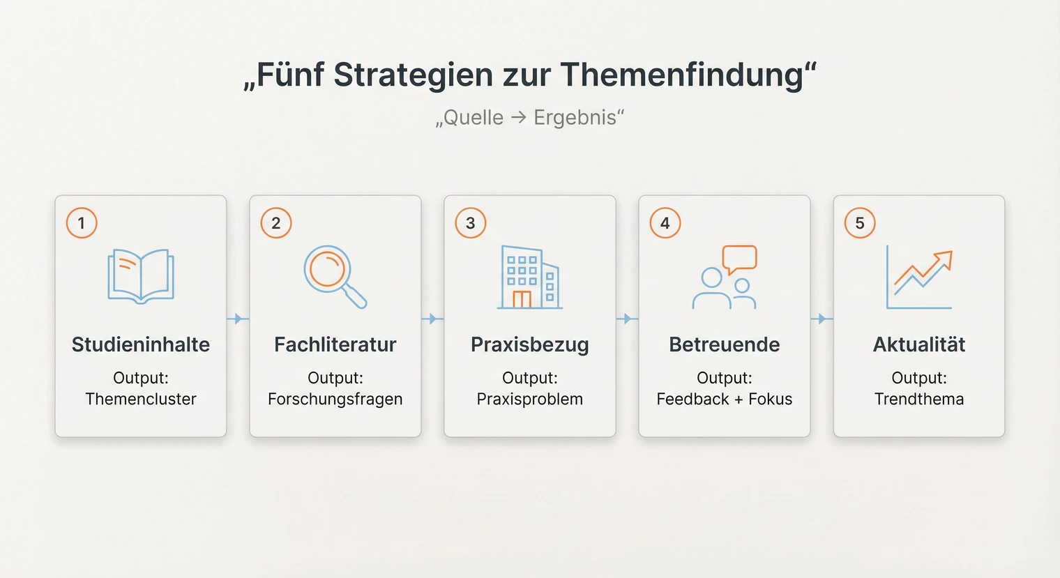 Fünf Strategien zur Themenfindung für die Masterarbeit: Studieninhalte, Fachliteratur, Praxisbezug, Betreuende, Aktualität | BachelorHero