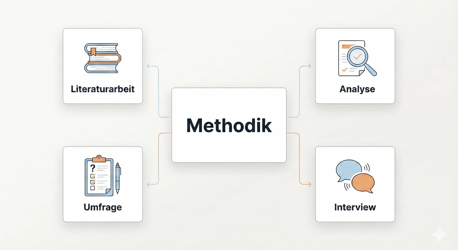 Methodik Facharbeit 2026: Literaturarbeit, Analyse, Umfrage & Interview | BachelorHero