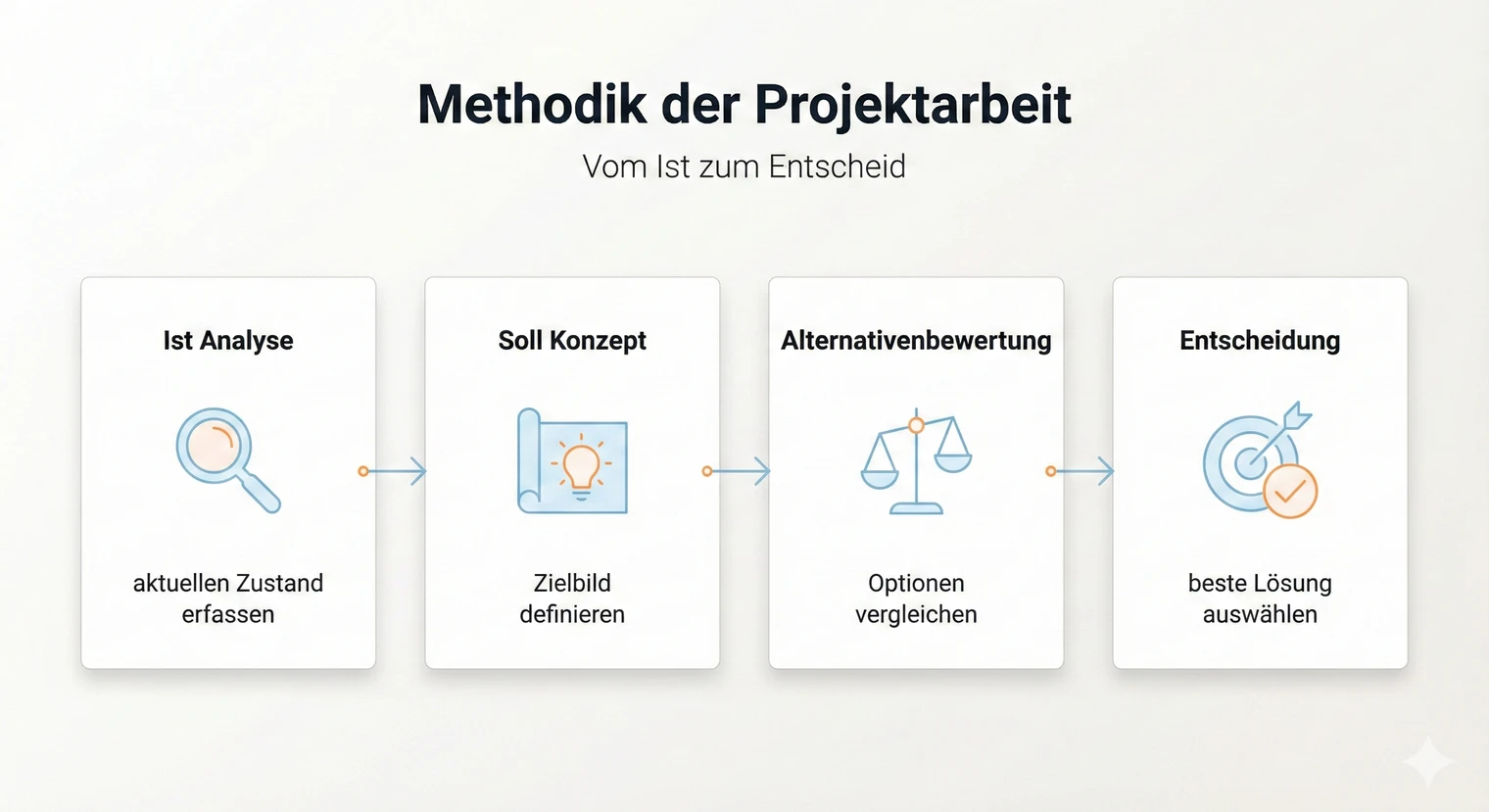 Methodik Projektarbeit: Ist Analyse, Soll Konzept, Alternativen 2026 | BachelorHero