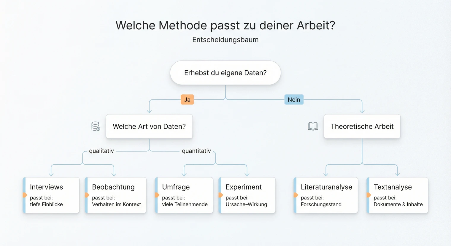 Entscheidungshilfe: Welche Methode passt zu deiner Fragestellung in der Seminararbeit? | BachelorHero