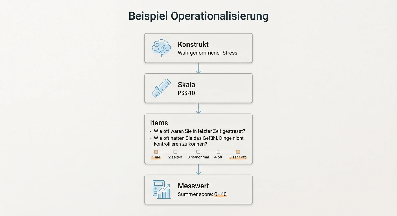 Operationalisierung in der Bachelorarbeit: Beispiel einer ausgefüllten Tabelle | BachelorHero