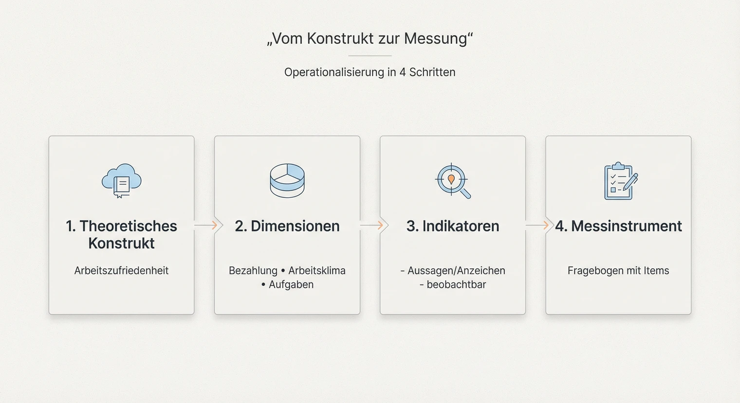 Operationalisierung Prozess: Vom theoretischen Konstrukt zur Messung in vier Schritten | BachelorHero