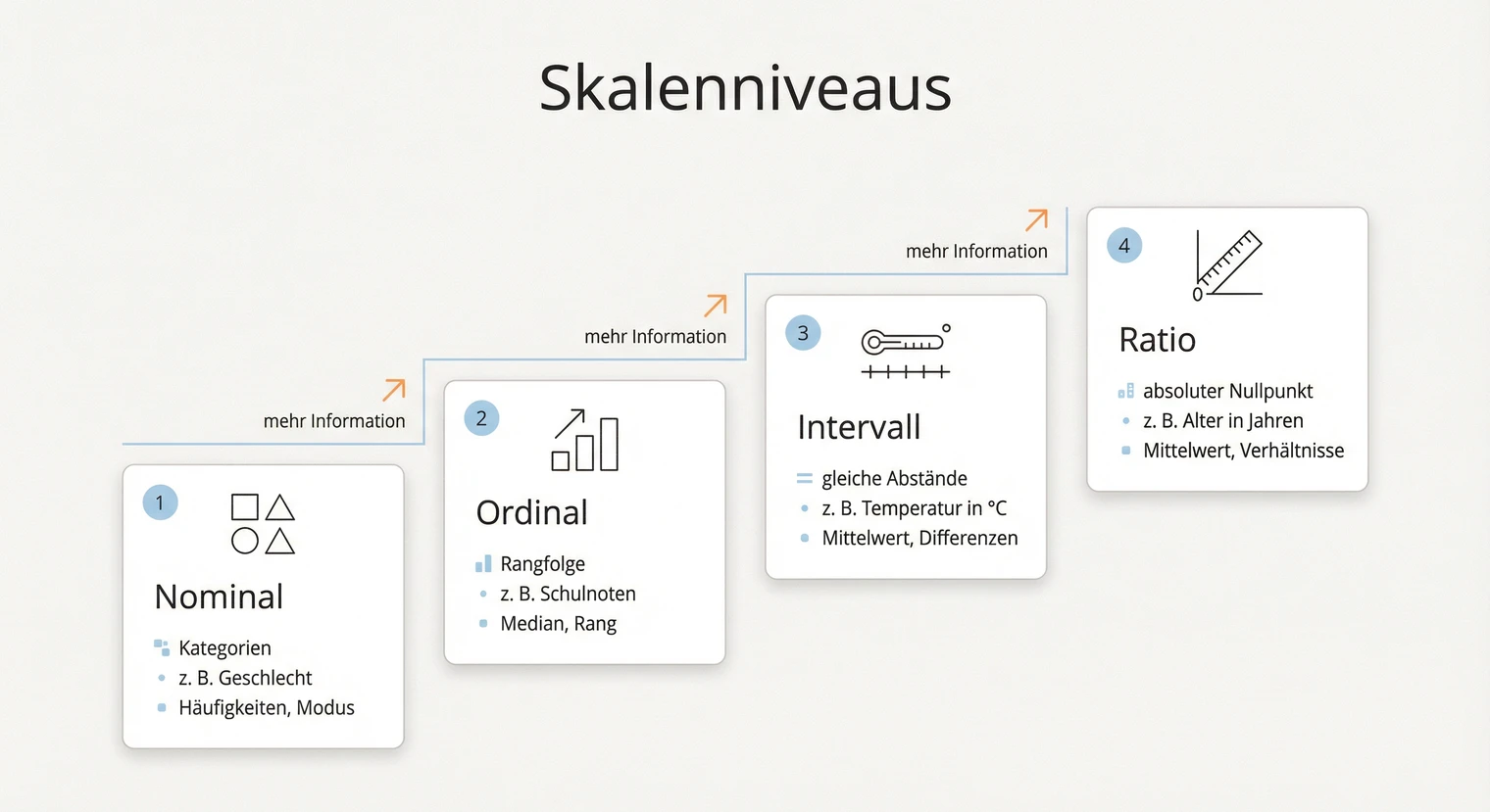 Skalenniveaus: Nominal, Ordinal, Intervall, Ratio mit Beispielen | BachelorHero