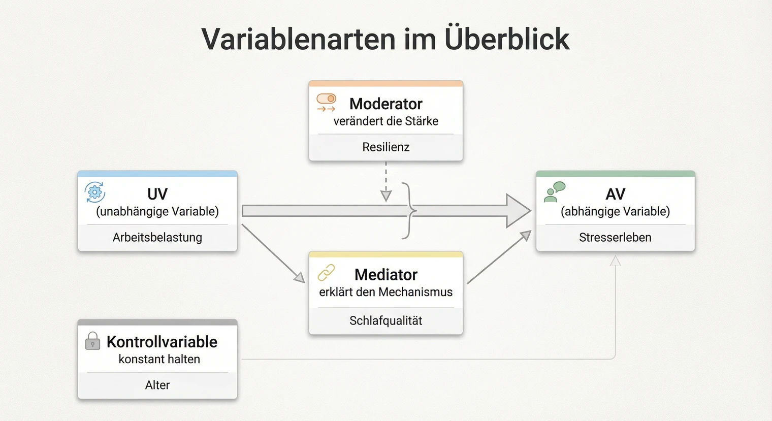 Variablenarten in der Bachelorarbeit: UV, AV, Moderator, Mediator, Kontrollvariable | BachelorHero