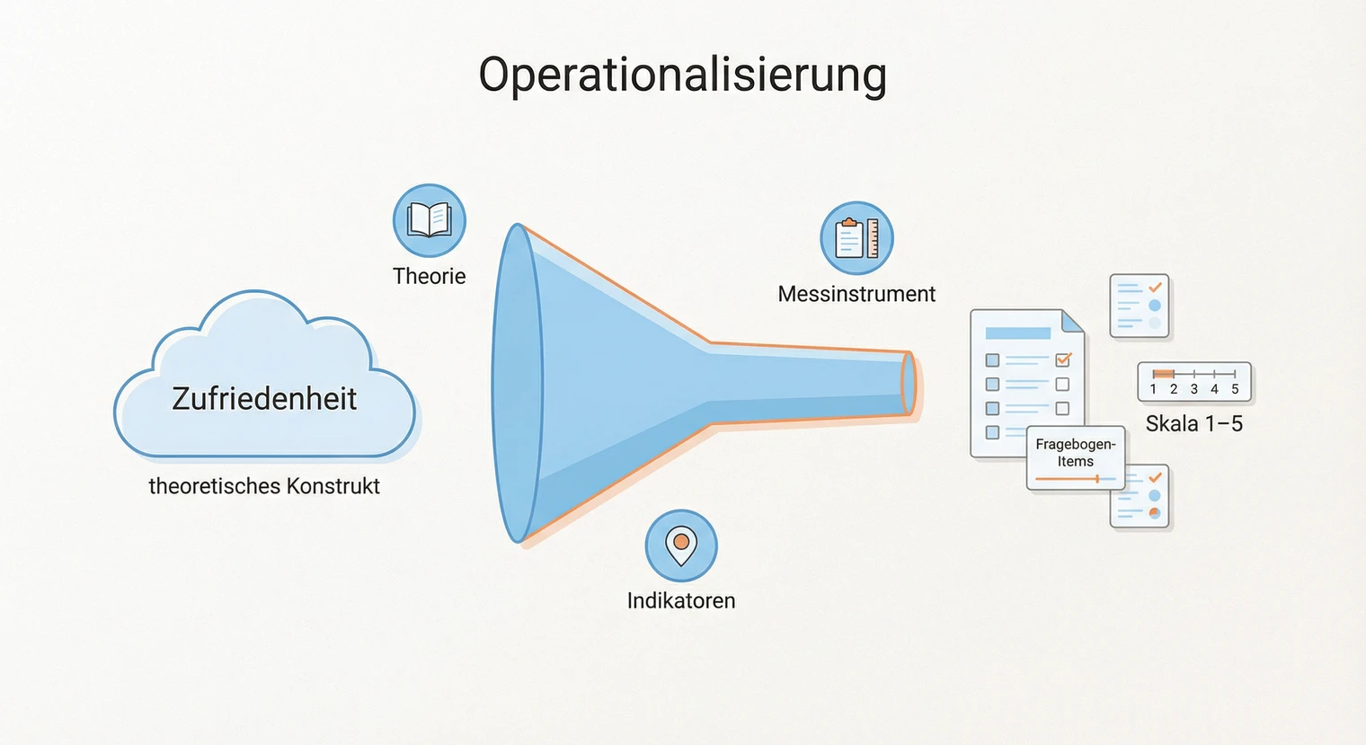 Operationalisierung Bachelorarbeit: Variablen & Messung 2026 | BachelorHero