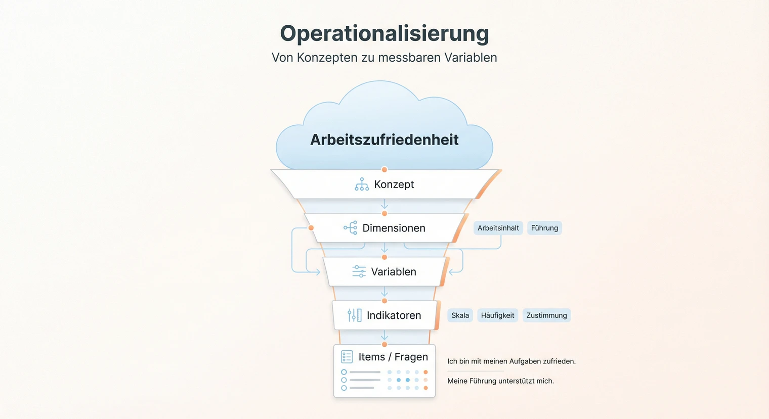 Operationalisierung Masterarbeit 2026: Von Konzepten zu Variablen | BachelorHero