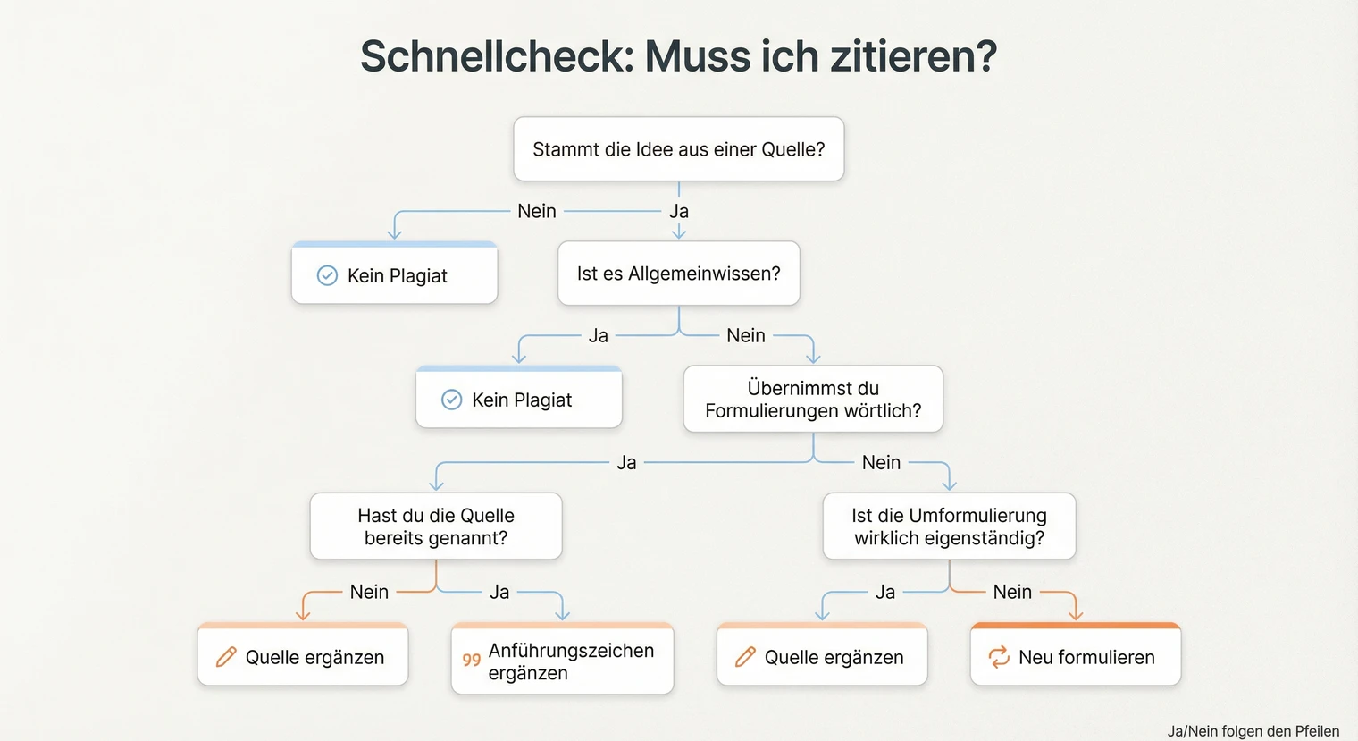 Schnellcheck: Ist das schon ein Plagiat? 5 Fragen zur Überprüfung | BachelorHero