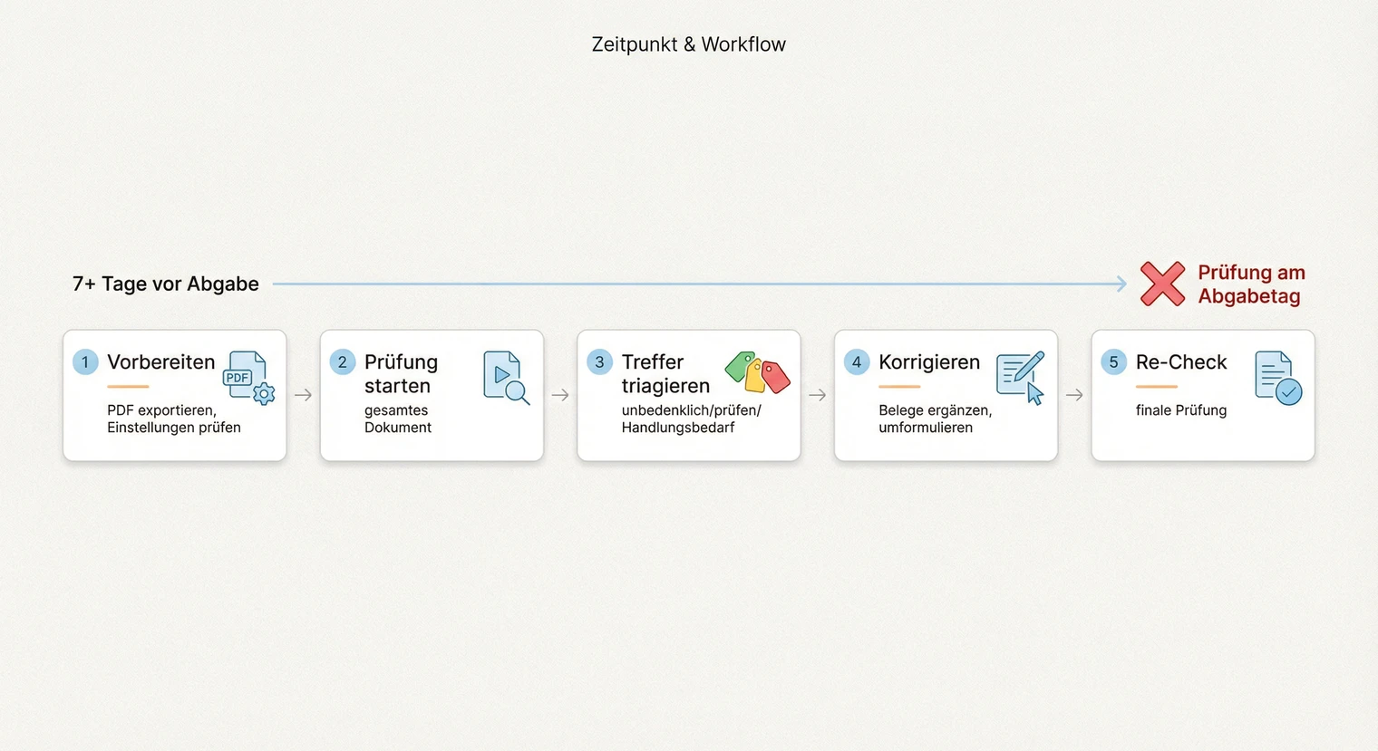 Optimaler Zeitpunkt für die Plagiatsprüfung der Masterarbeit: Eine Woche vor Abgabe | BachelorHero