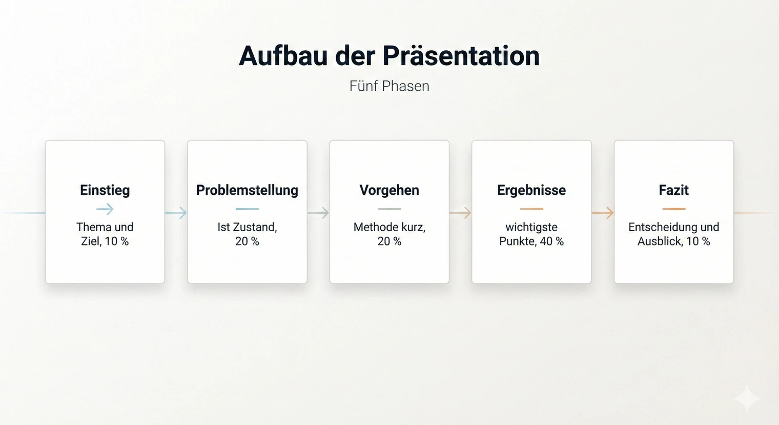 Aufbau einer Projektarbeit Präsentation: Einstieg, Problemstellung, Vorgehen, Ergebnisse, Fazit | BachelorHero