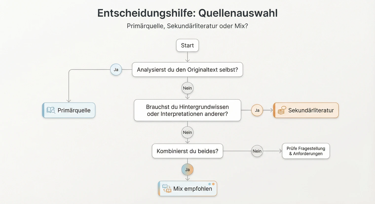 Auswahl der richtigen Quellen: Primärquellen und Sekundärliteratur gezielt finden | BachelorHero