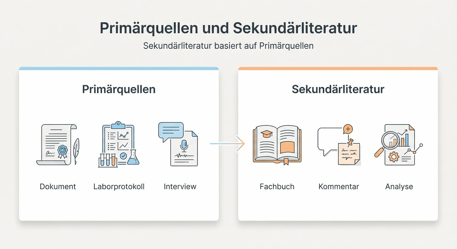 Primärquellen und Sekundärliteratur Hausarbeit: Unterschied 2026 | BachelorHero