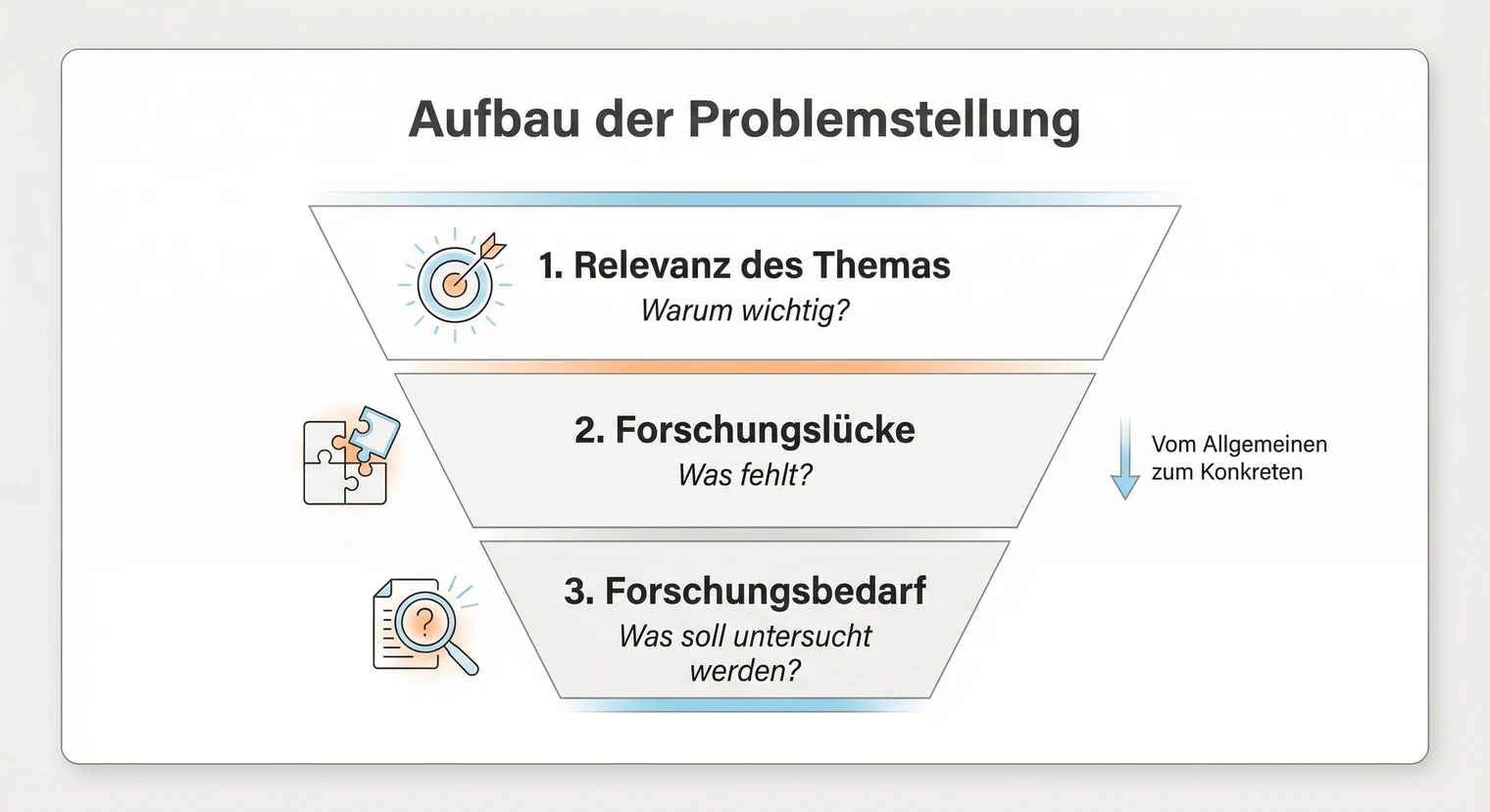 Aufbau der Problemstellung in der Masterarbeit: Relevanz, Forschungslücke, Forschungsbedarf | BachelorHero