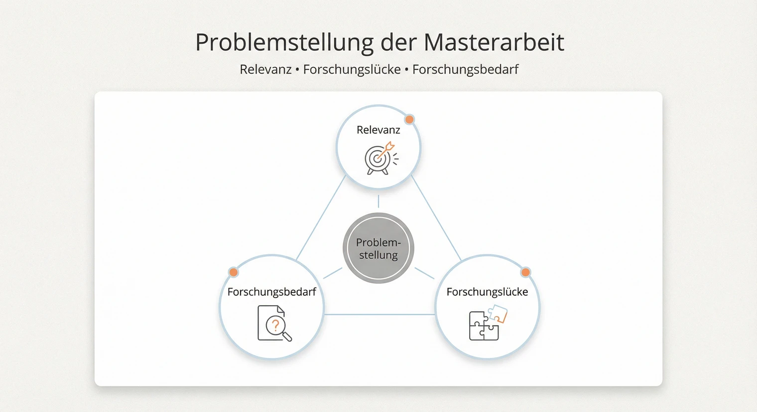 Problemstellung Masterarbeit 2026: Definition, Beispiele und Abgrenzung | BachelorHero