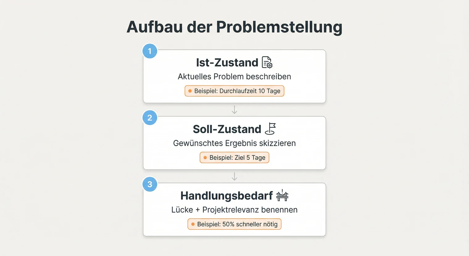 Aufbau der Problemstellung in der Projektarbeit: Ist-Zustand, Soll-Zustand, Handlungsbedarf | BachelorHero