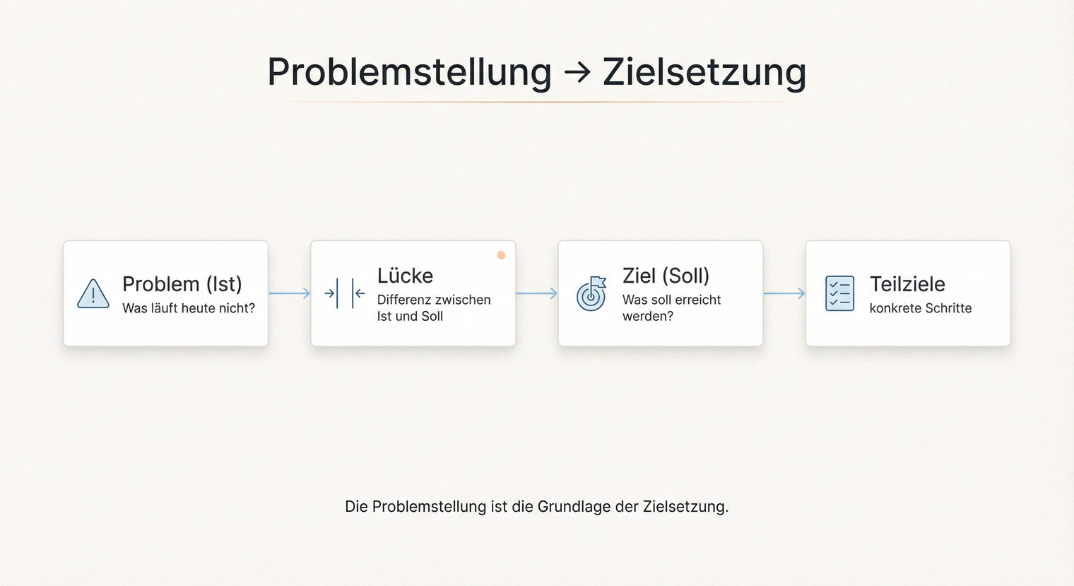 Zusammenhang zwischen Problemstellung und Zielsetzung in der Projektarbeit | BachelorHero