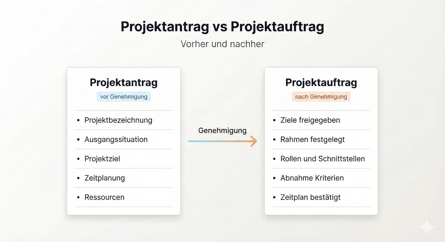 Unterschied zwischen Projektantrag und Projektauftrag in der Projektarbeit | BachelorHero