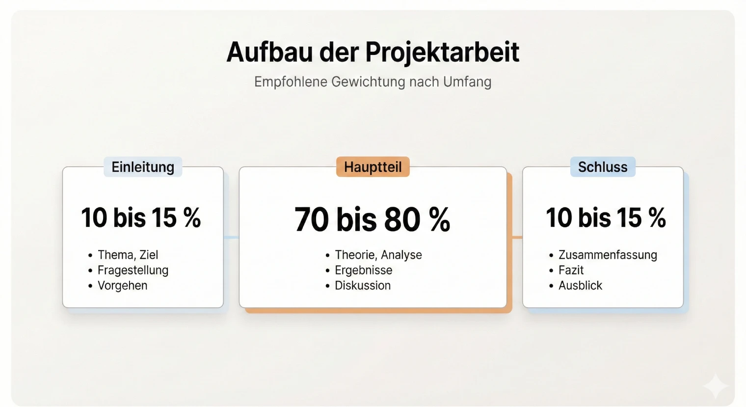 Projektarbeit schreiben 2026: Aufbau, Gliederung, Zeitplan | BachelorHero