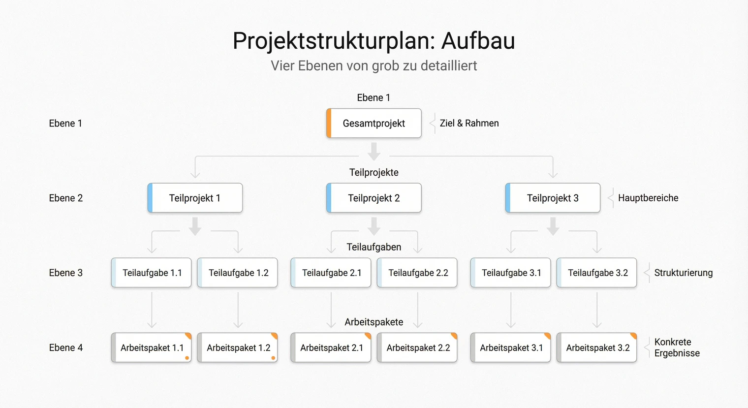 Aufbau eines Projektstrukturplans mit drei Gliederungsebenen | BachelorHero