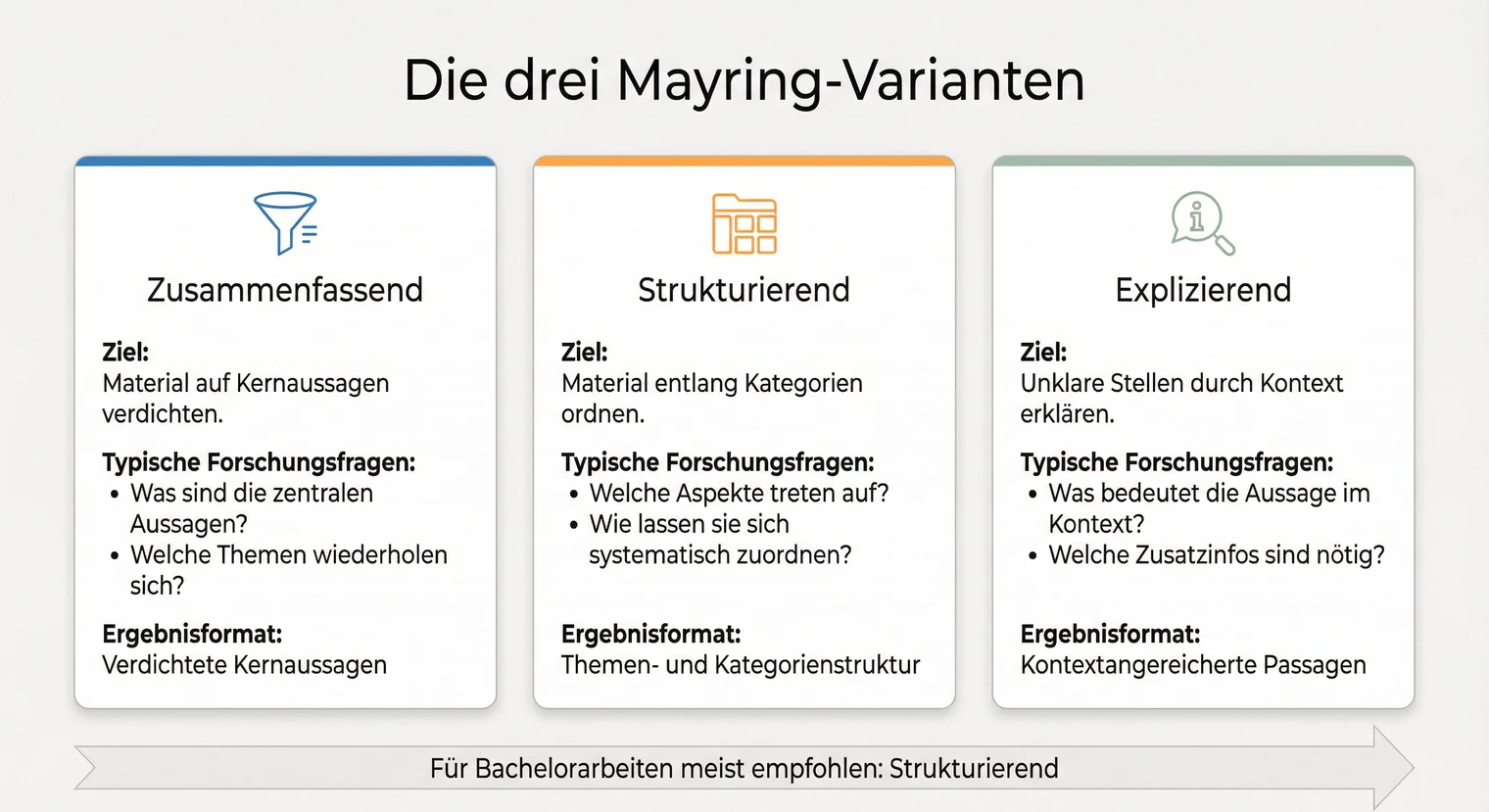 Die drei Formen der qualitativen Inhaltsanalyse nach Mayring: Zusammenfassend, strukturierend und explizierend im Vergleich | BachelorHero