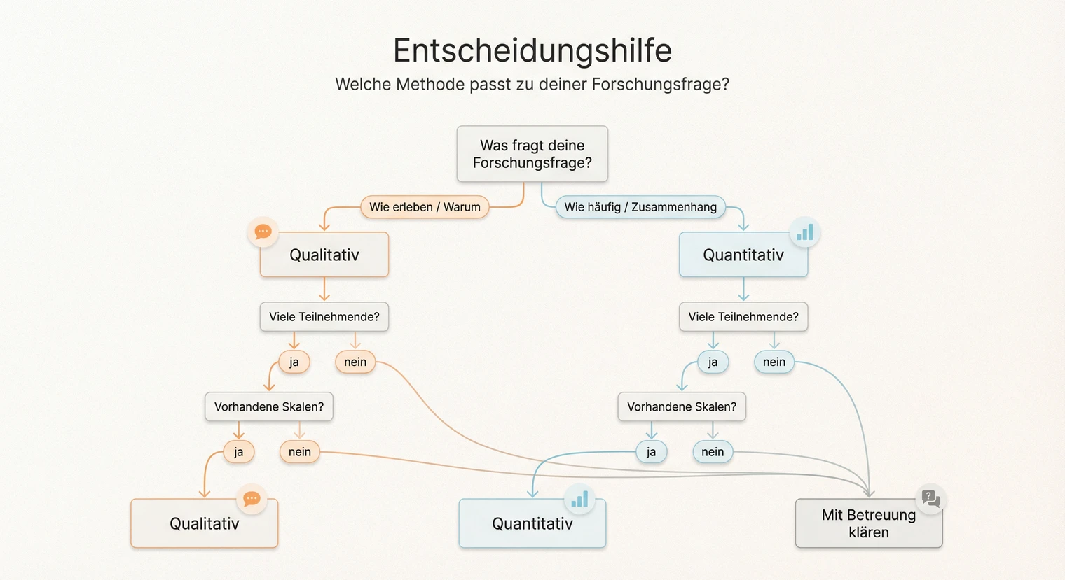 Entscheidungshilfe: Qualitative oder quantitative Forschung für die Bachelorarbeit wählen | BachelorHero