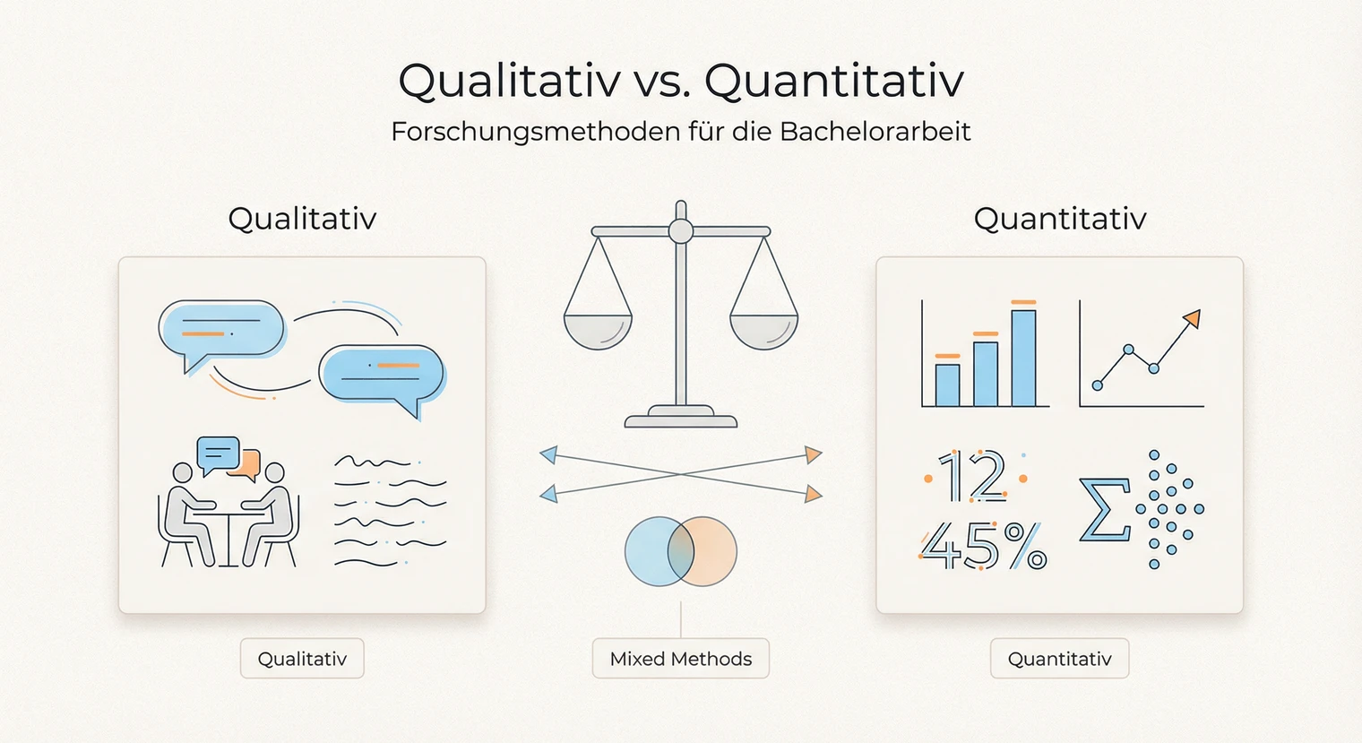 Qualitative vs quantitative Forschung Bachelorarbeit: Unterschiede & Auswahl 2026 | BachelorHero