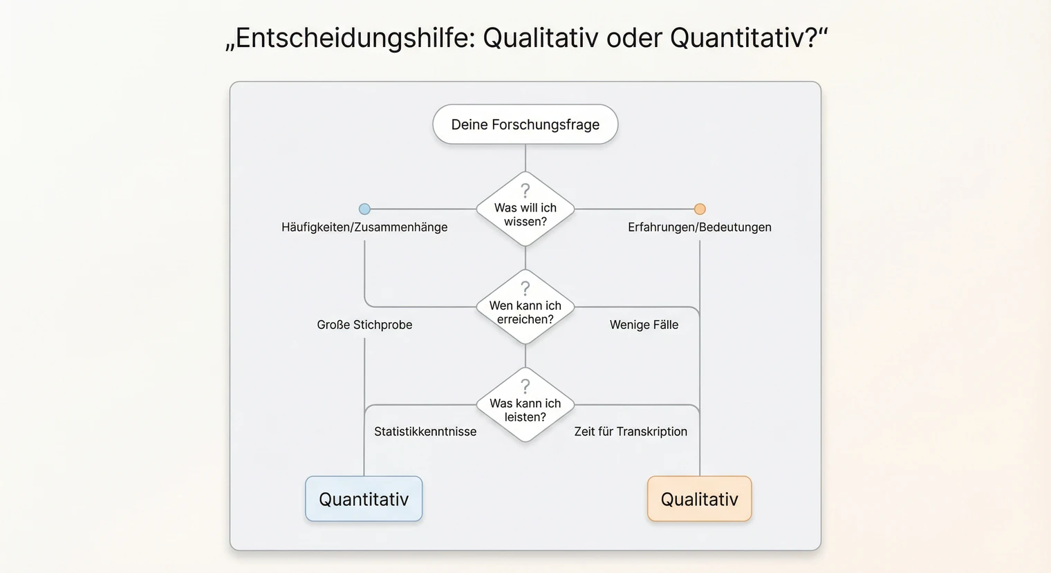 Entscheidungshilfe: Qualitative oder quantitative Forschung für die Masterarbeit | BachelorHero