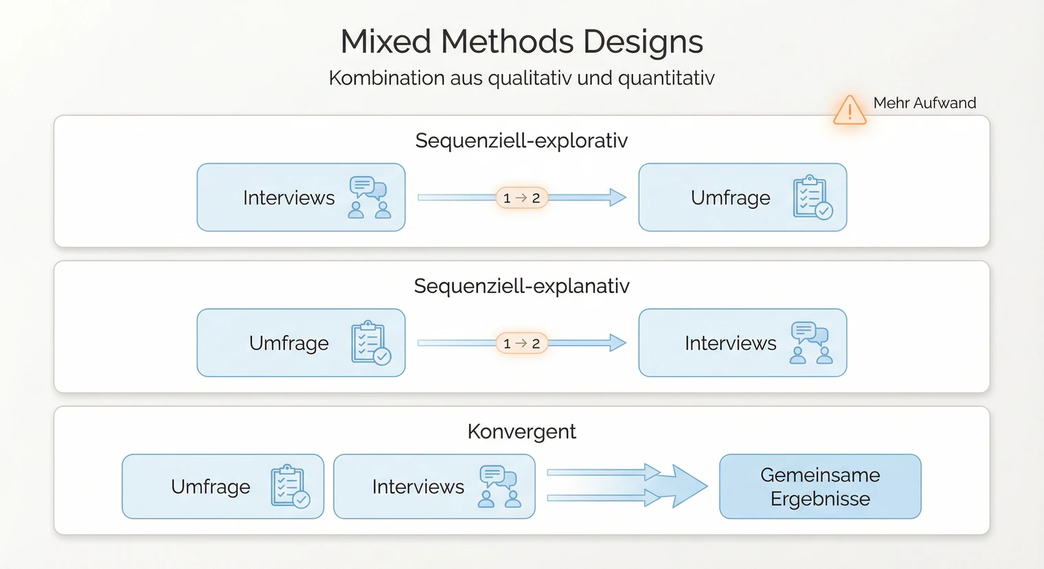 Mixed Methods in der Masterarbeit: Kombination von qualitativer und quantitativer Forschung | BachelorHero