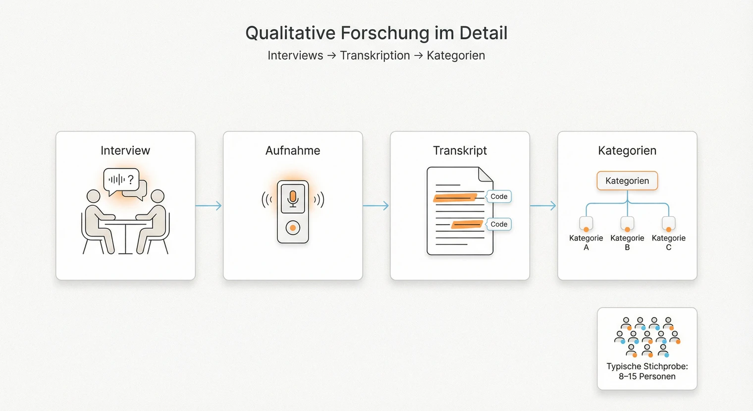 Qualitative Forschung in der Masterarbeit: Interviews führen und auswerten | BachelorHero