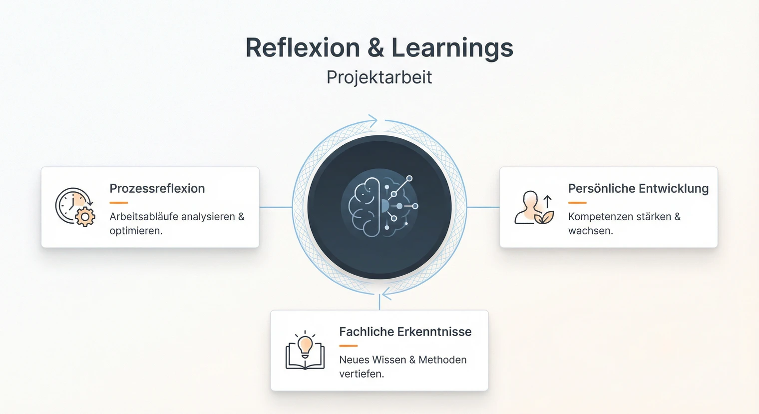 Reflexion Projektarbeit 2026: Learnings, Inhalte und Beispiele | BachelorHero