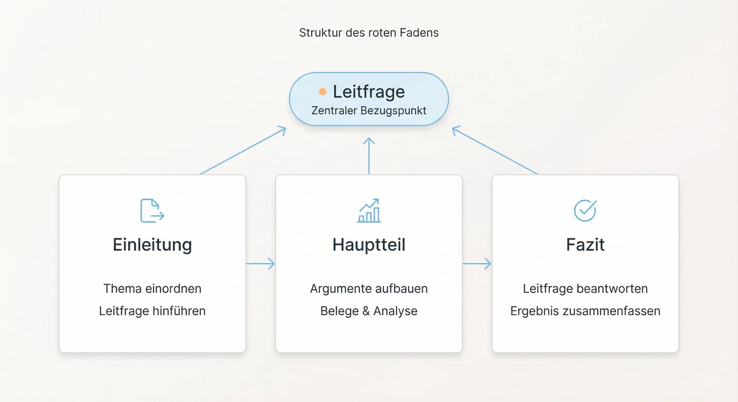Struktur des roten Fadens: Leitfrage verbindet Einleitung, Hauptteil und Fazit | BachelorHero