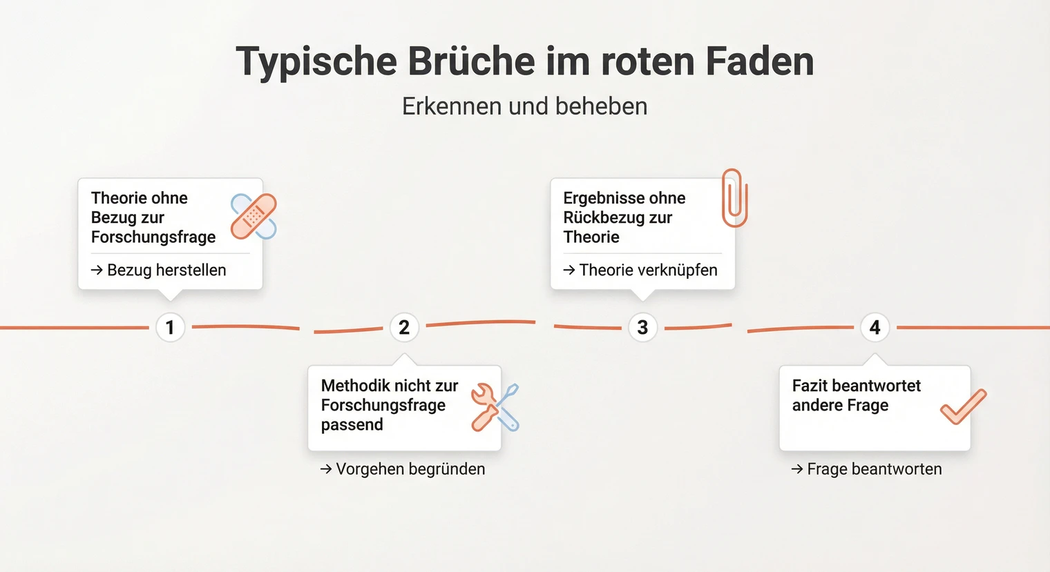 Typische Brüche im roten Faden der Masterarbeit erkennen und beheben | BachelorHero