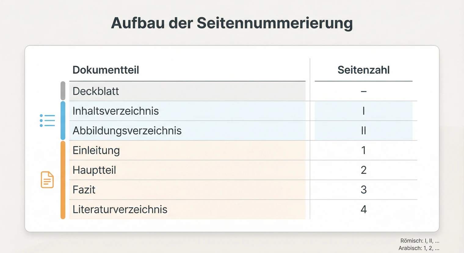 Aufbau der Seitennummerierung in der Hausarbeit: Deckblatt, Verzeichnisse, Textteil | BachelorHero