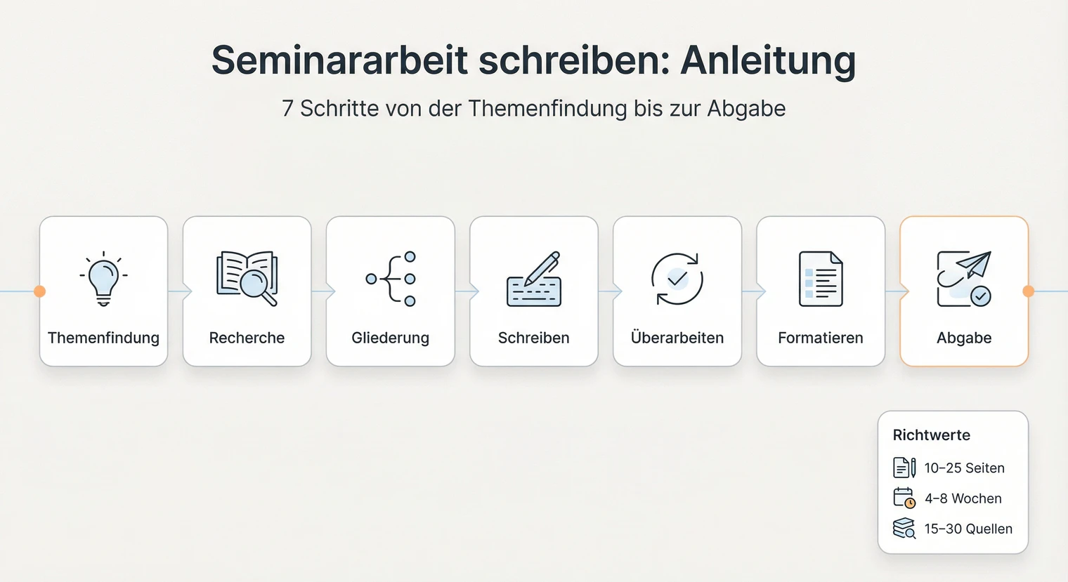 Seminararbeit schreiben 2026: Anleitung, Aufbau & Tipps | BachelorHero