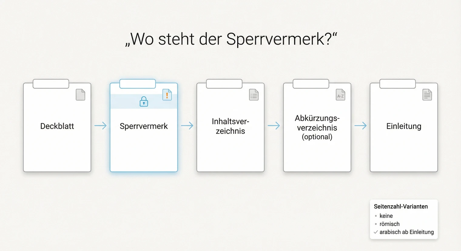Position des Sperrvermerks in der Bachelorarbeit: nach Deckblatt, vor Inhaltsverzeichnis | BachelorHero