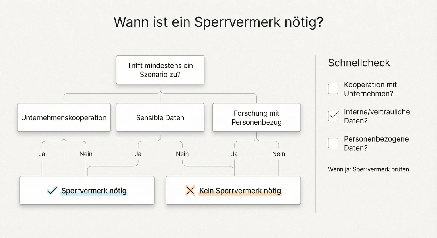 Wann ist ein Sperrvermerk in der Bachelorarbeit nötig? Entscheidungshilfe | BachelorHero