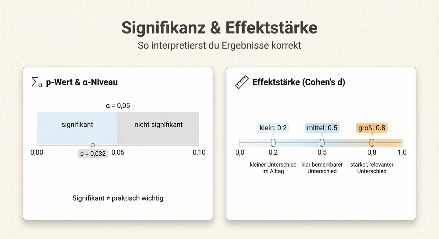 Signifikanz und Effektstärke in der Masterarbeit richtig interpretieren | BachelorHero