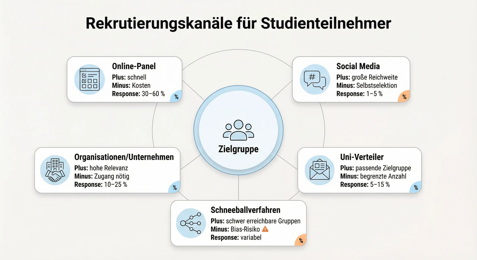 Rekrutierungskanäle für Studienteilnehmer: Online-Panels, Netzwerke und Institutionen | BachelorHero