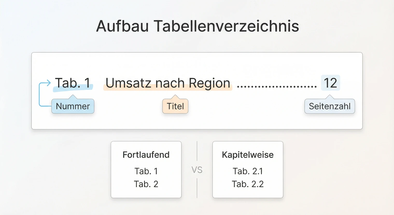 Aufbau eines Tabellenverzeichnisses: Nummer, Titel und Seitenzahl | BachelorHero