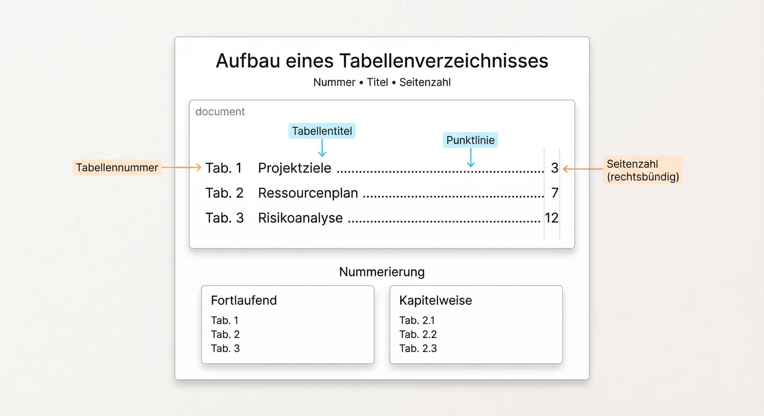 Aufbau eines Tabellenverzeichnisses mit Nummer, Titel und Seitenzahl | BachelorHero