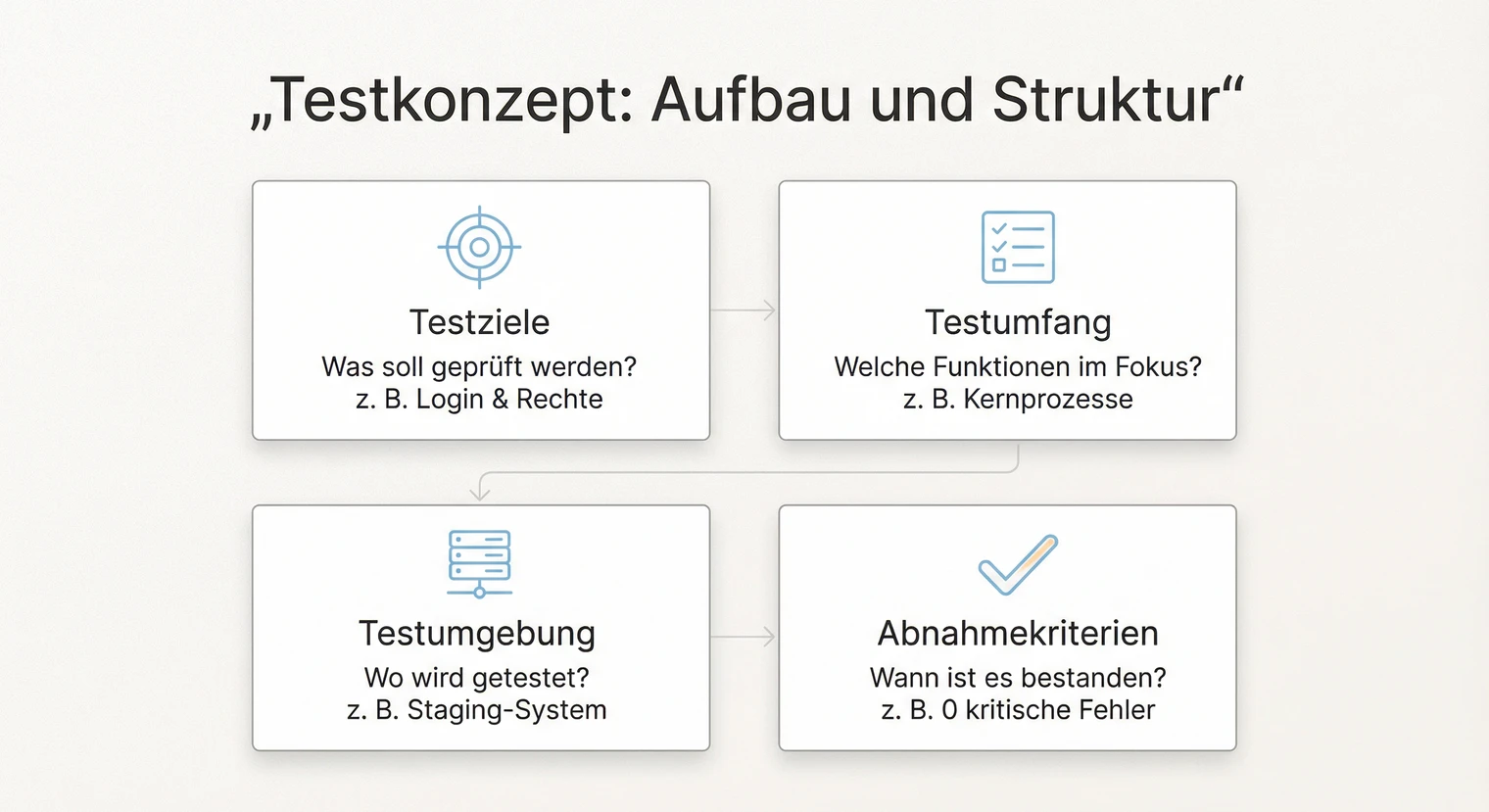 Aufbau eines Testkonzepts: Testziele, Testumfang, Testfälle, Testumgebung, Abnahmekriterien | BachelorHero
