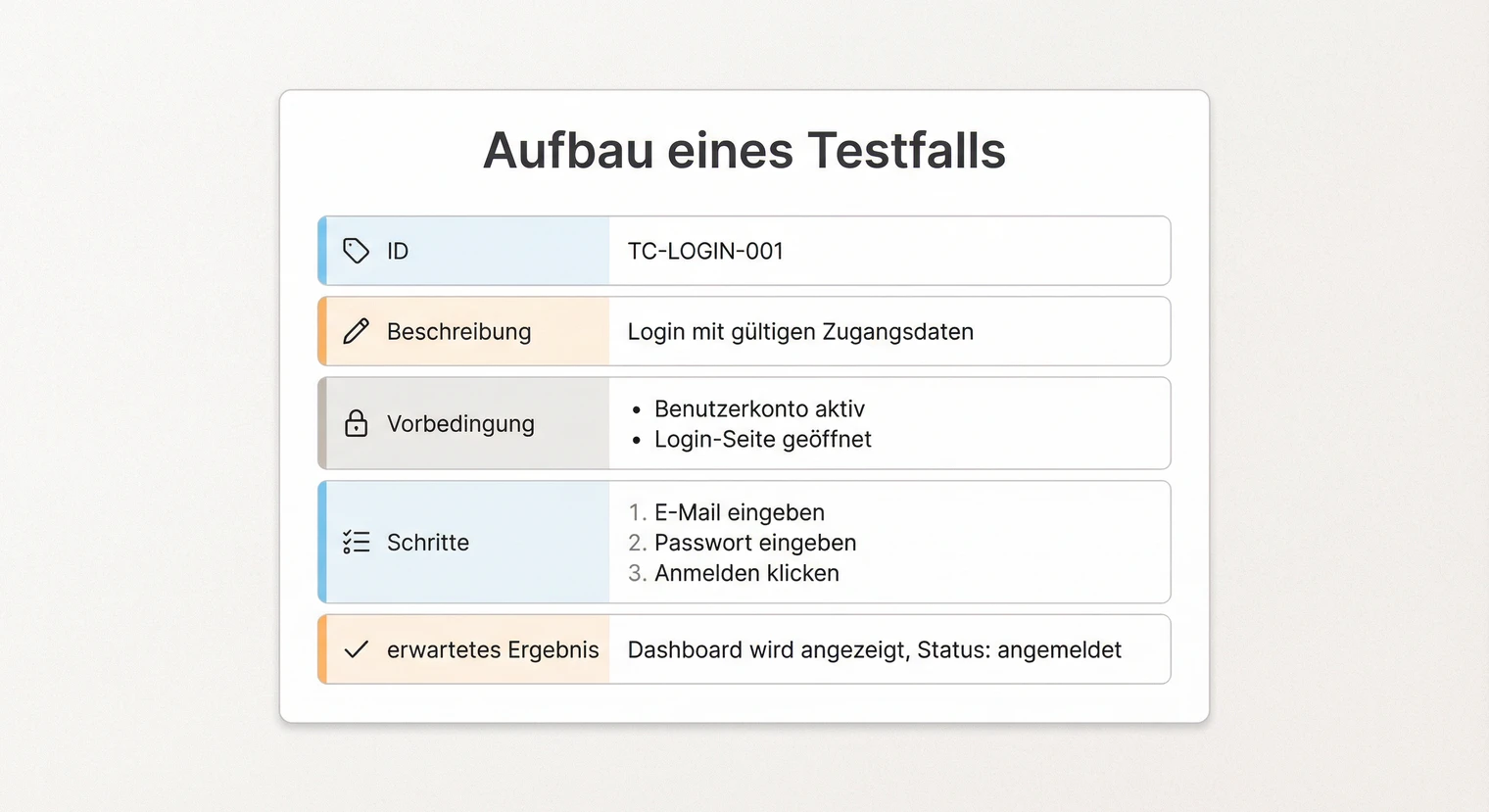 Aufbau eines Testfalls: ID, Beschreibung, Vorbedingung, Schritte, erwartetes Ergebnis | BachelorHero